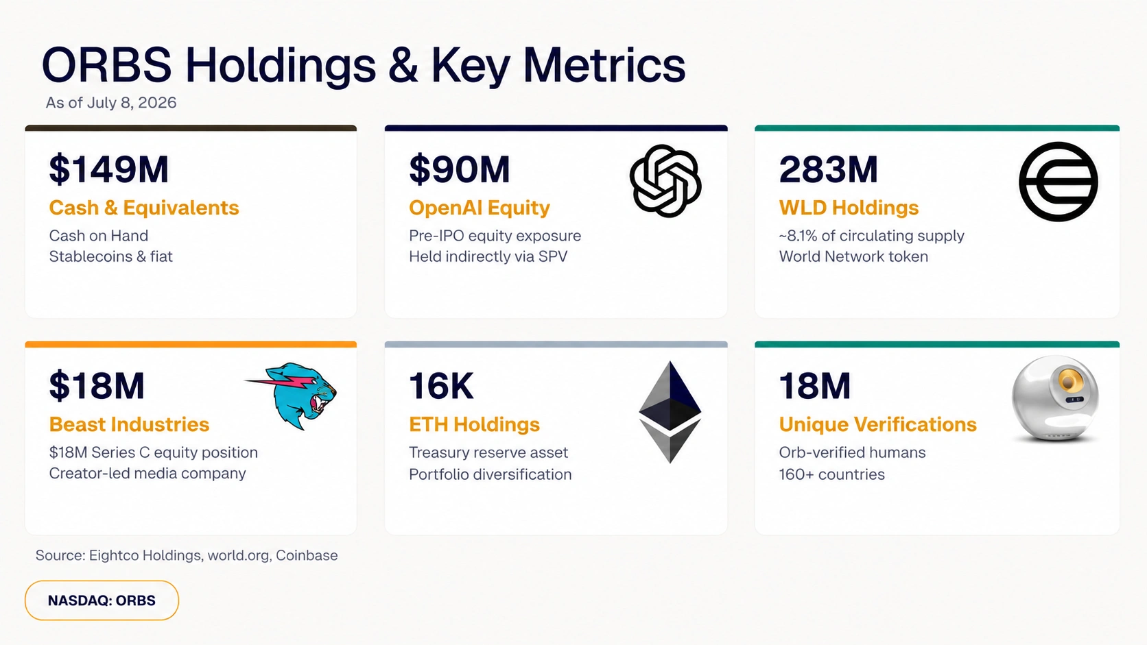 Eightco Bets on AI and Digital Identity With Nearly $400 Million Portfolio