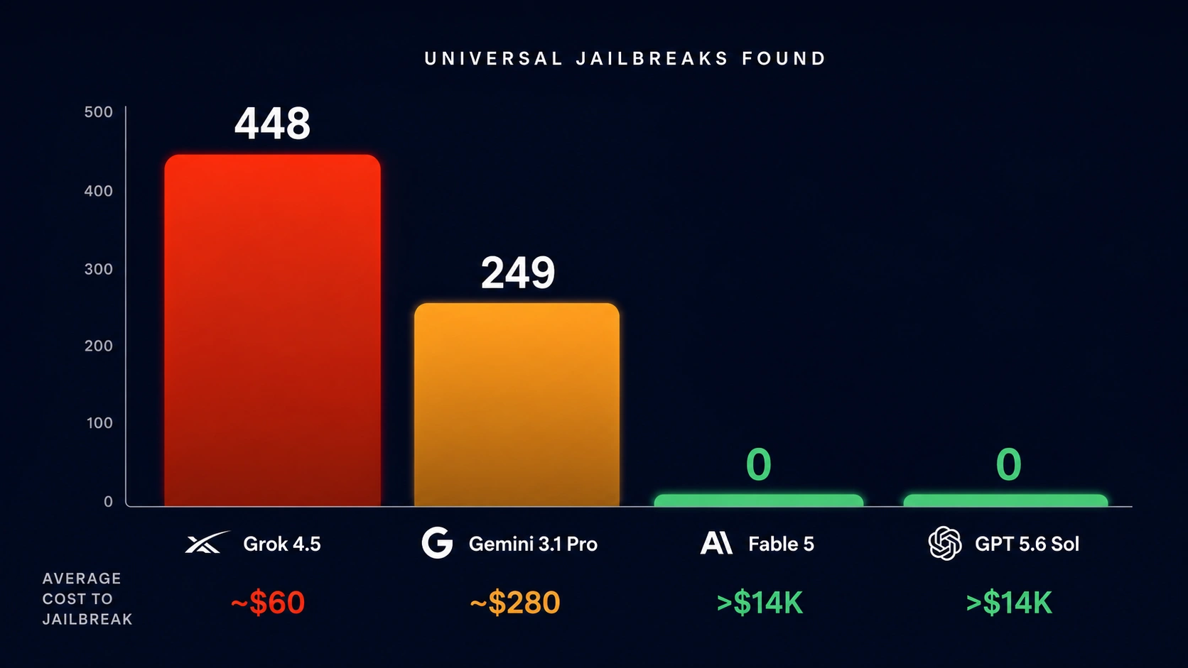 New AI Security Rankings Highlight Wide Differences in Model Safeguards