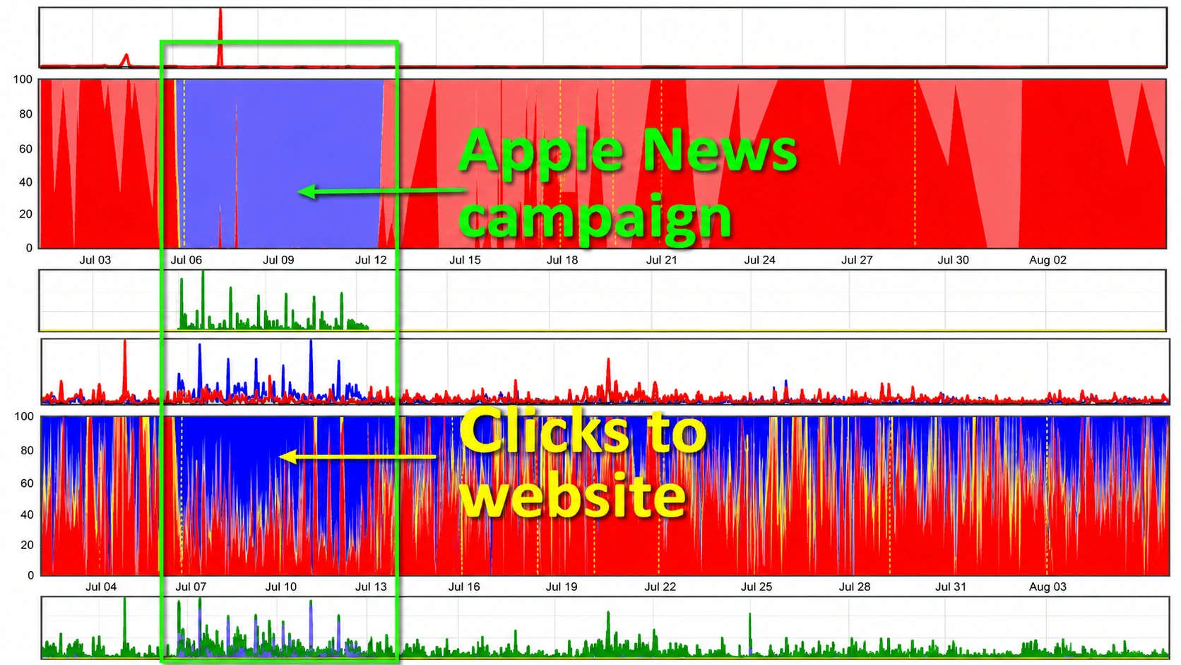 SimpleFeed Adds Independent Ad Verification to Apple News Campaigns
