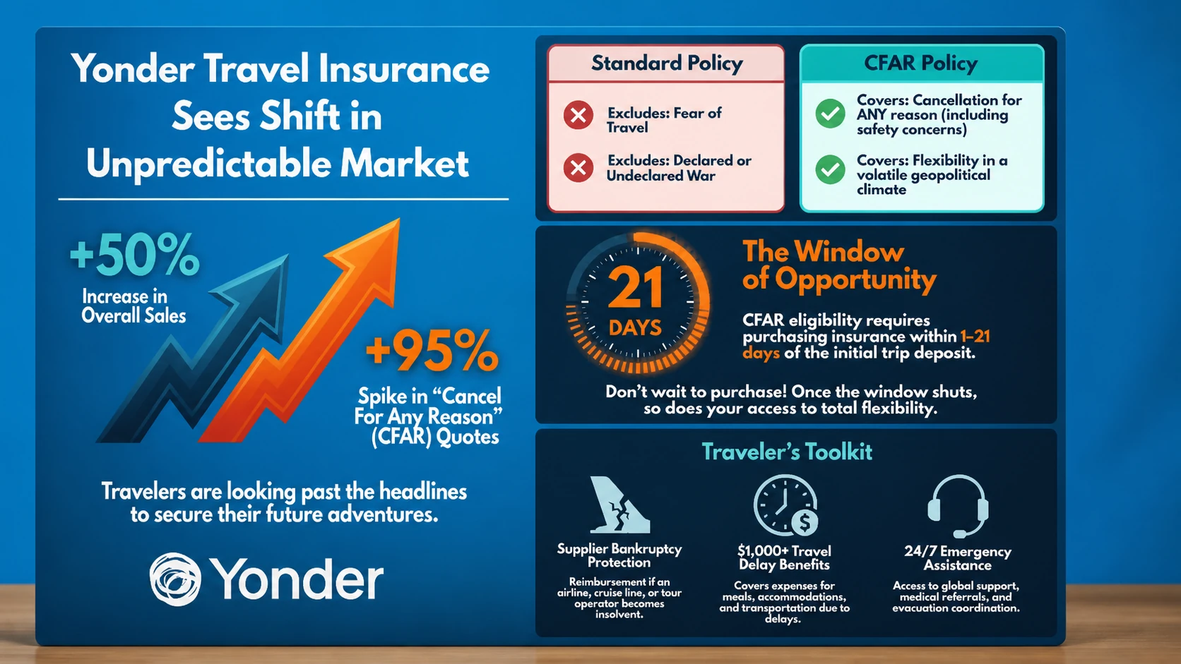 Travel Insurance Demand Rises As Geopolitical Uncertainty Reshapes Trip Planning