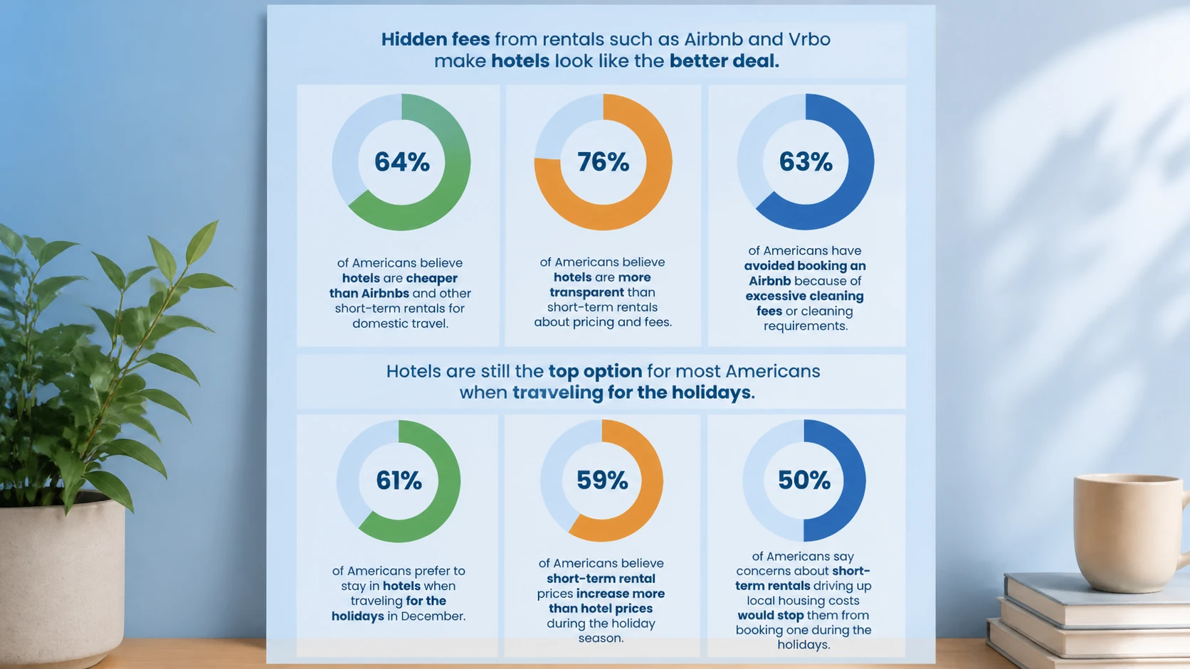 Hotels Gain Ground As Holiday Travellers Reject Rental Fees